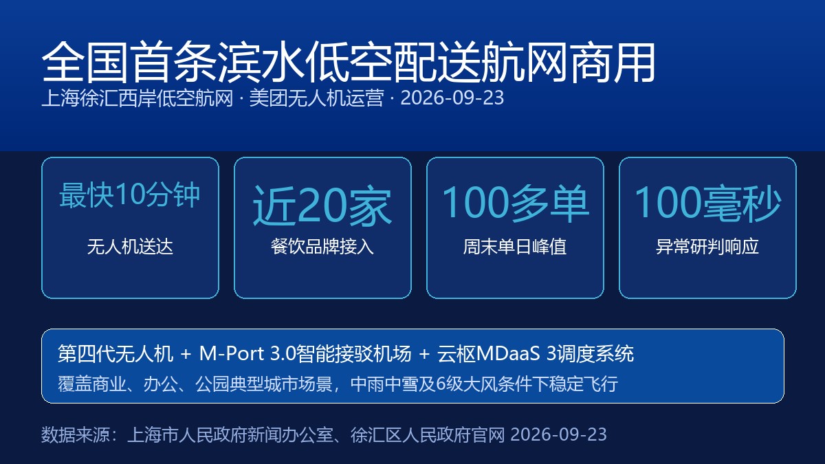 上海西岸低空航网商用要点卡
