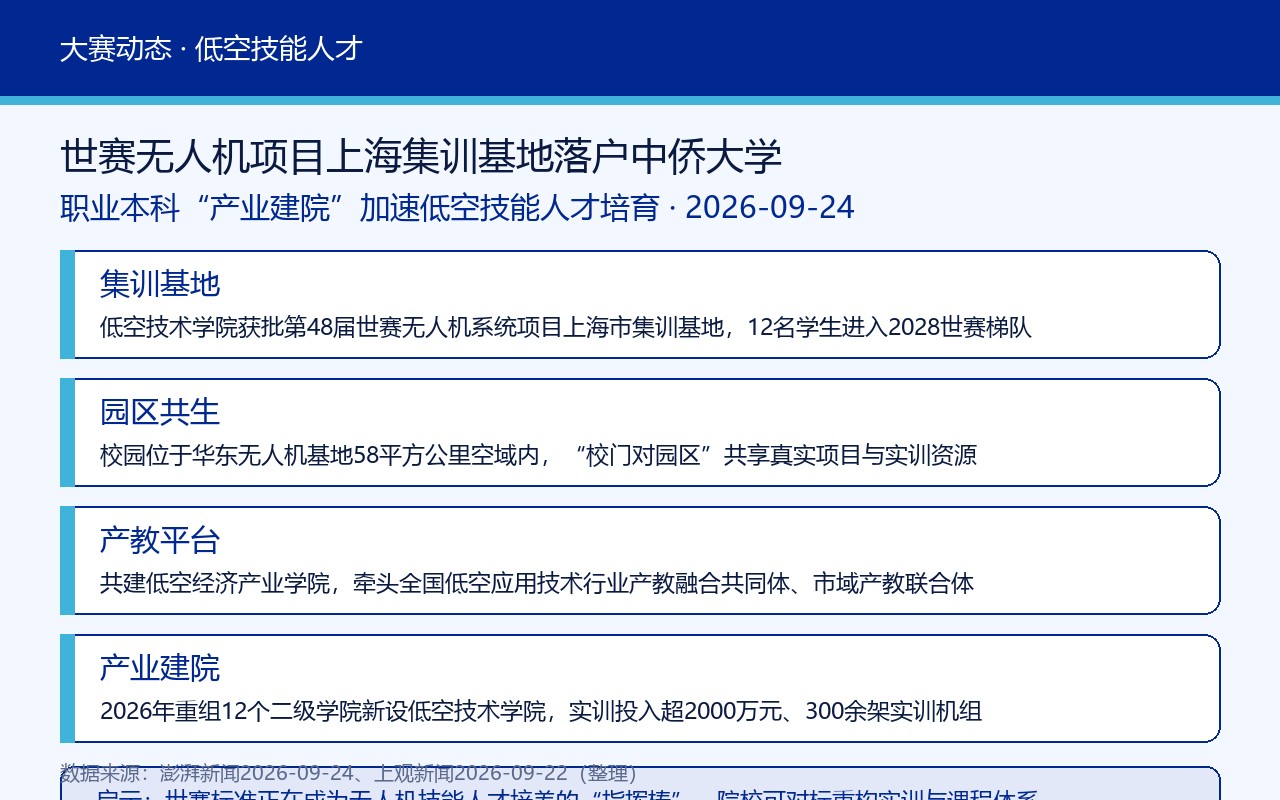 世赛无人机项目上海集训基地落户中侨大学要点卡