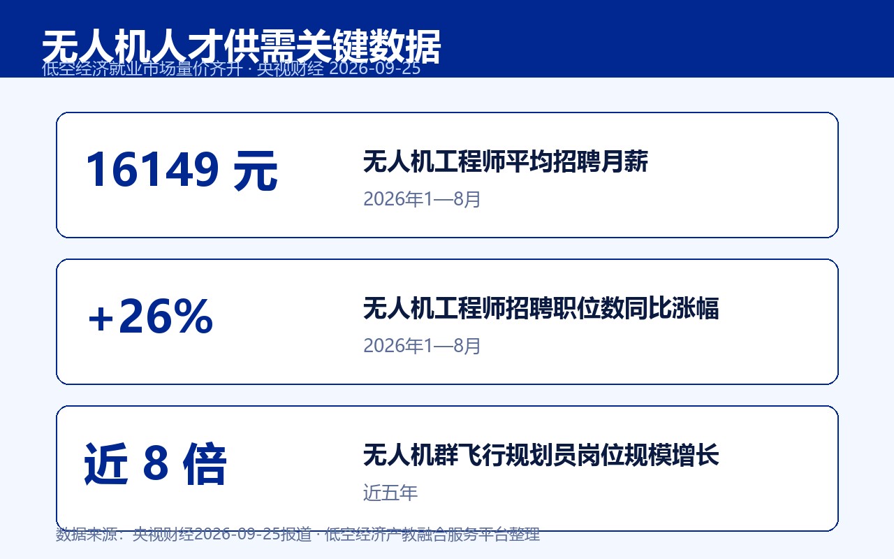 无人机人才供需关键数据卡