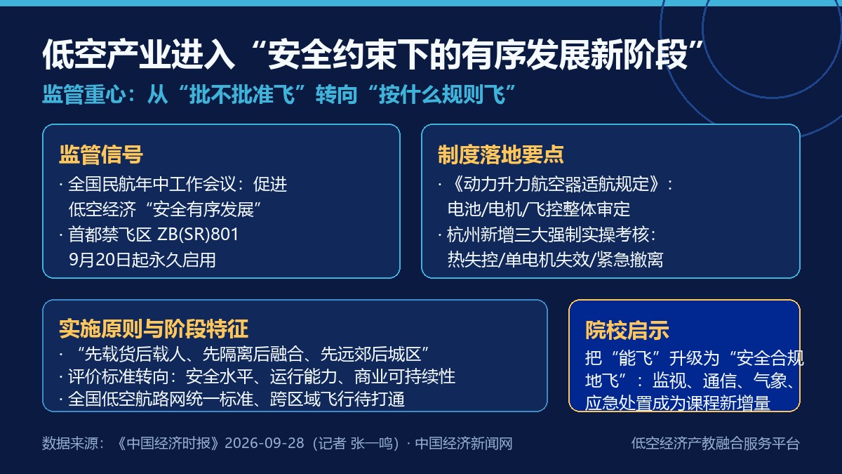 低空产业进入有序发展新阶段要点卡