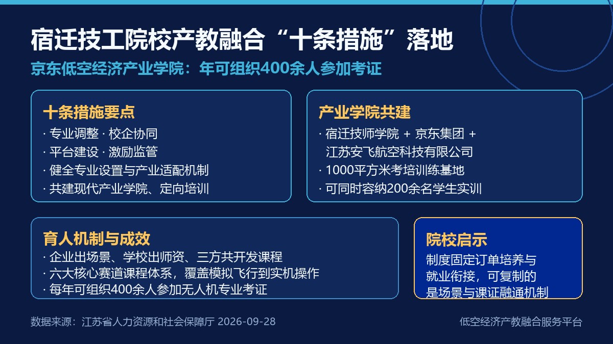 宿迁京东低空经济产业学院与产教融合十条措施要点卡