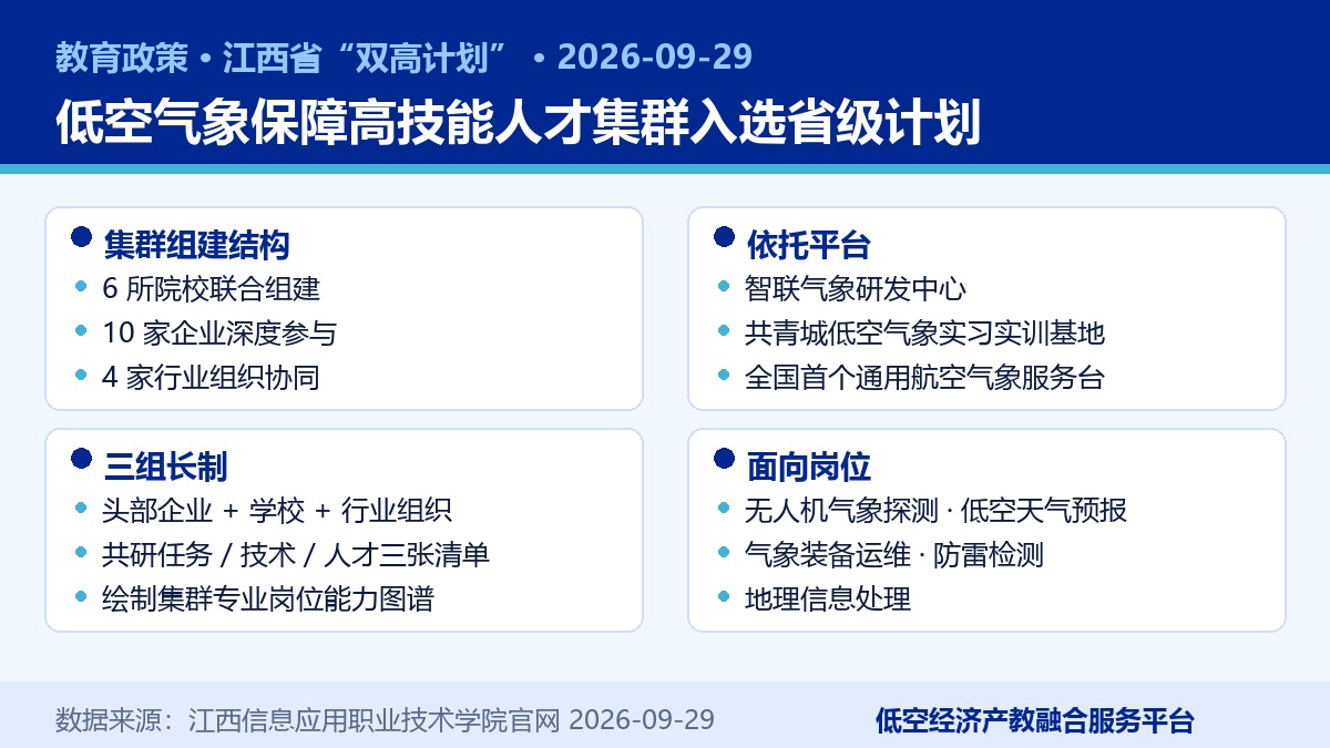 江西低空气象保障高技能人才集群要点卡