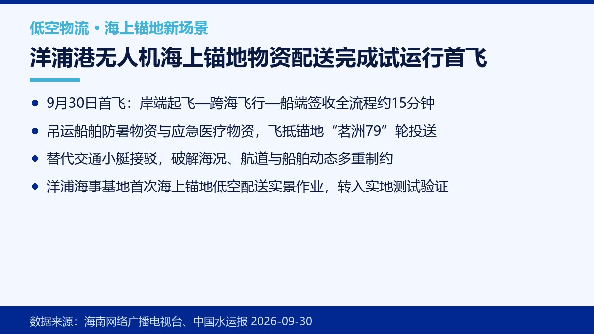 洋浦港无人机海上锚地物资配送首飞要点卡