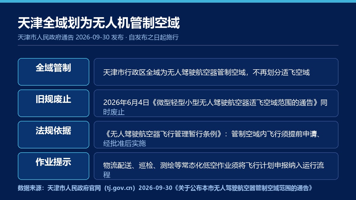 天津全域划为无人驾驶航空器管制空域要点卡