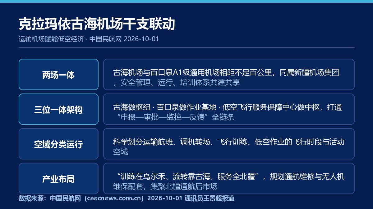克拉玛依古海机场干支联动赋能低空经济要点卡