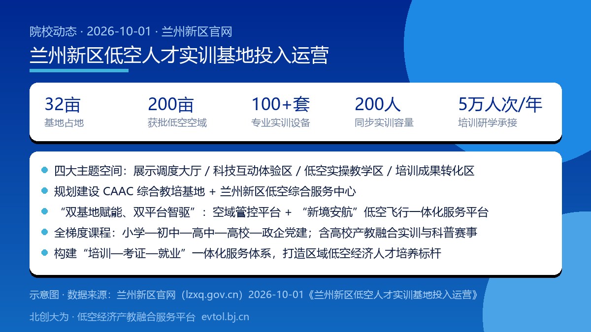 兰州新区低空人才实训基地规模与课程体系要点卡