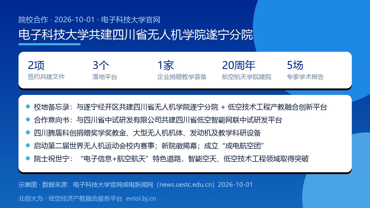 电子科技大学共建四川省无人机学院遂宁分院与低空技术工程产教融合创新平台要点卡