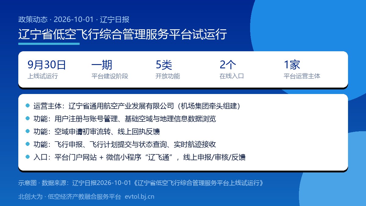 辽宁省低空飞行综合管理服务平台功能与上线信息要点卡