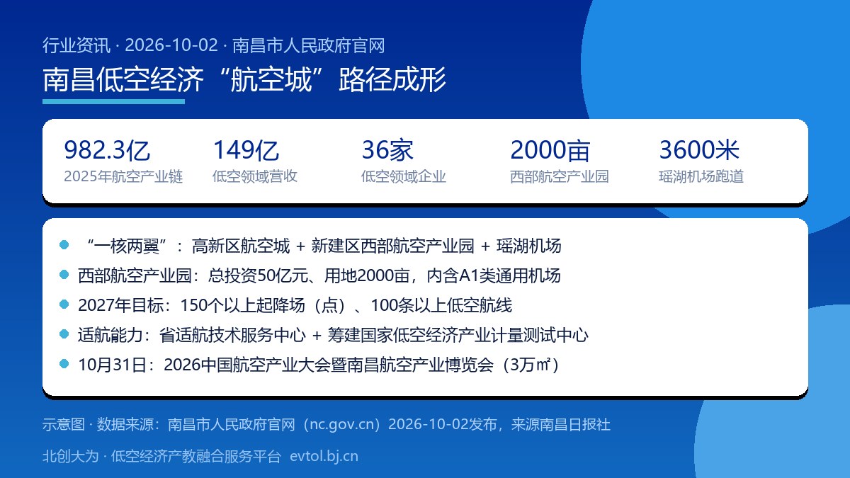 南昌低空经济“一核两翼”布局与产业数据要点卡