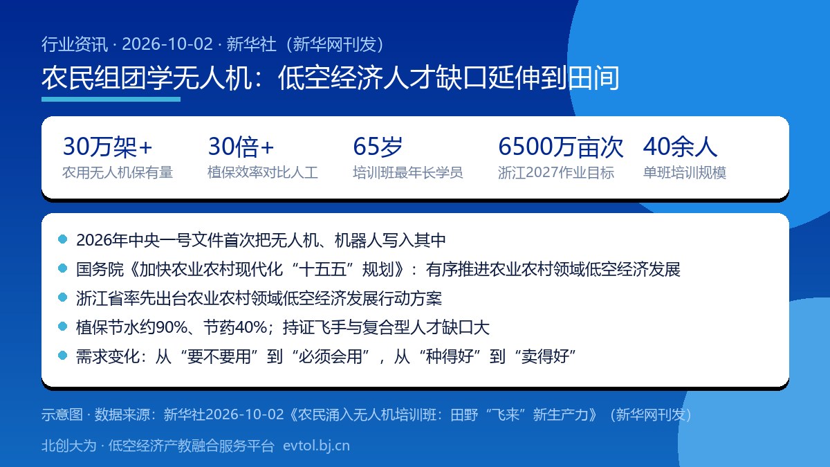 浙江台州高素质农民无人机培训班数据要点卡