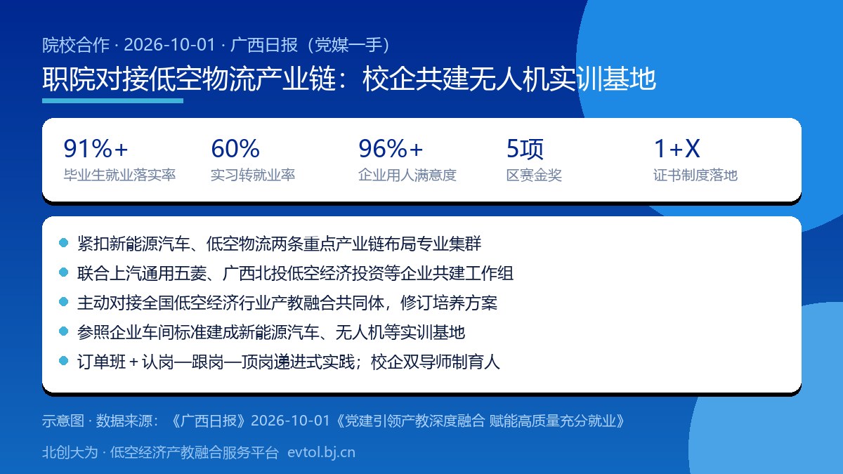 广西工业职业技术学院产教融合与低空物流专业布局要点卡