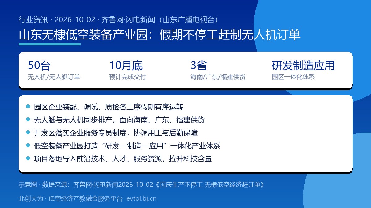 山东无棣低空装备产业园假期赶制订单要点卡