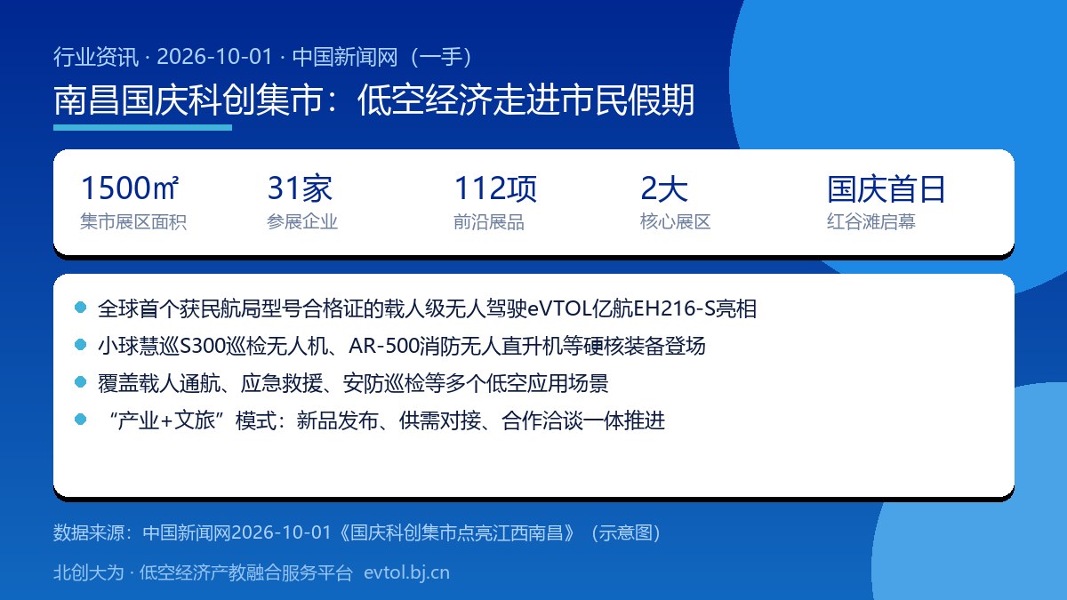 南昌国庆科创集市低空经济展区要点卡