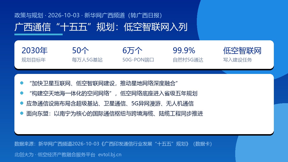 广西信息通信“十五五”规划中的低空智联网与相关指标要点卡