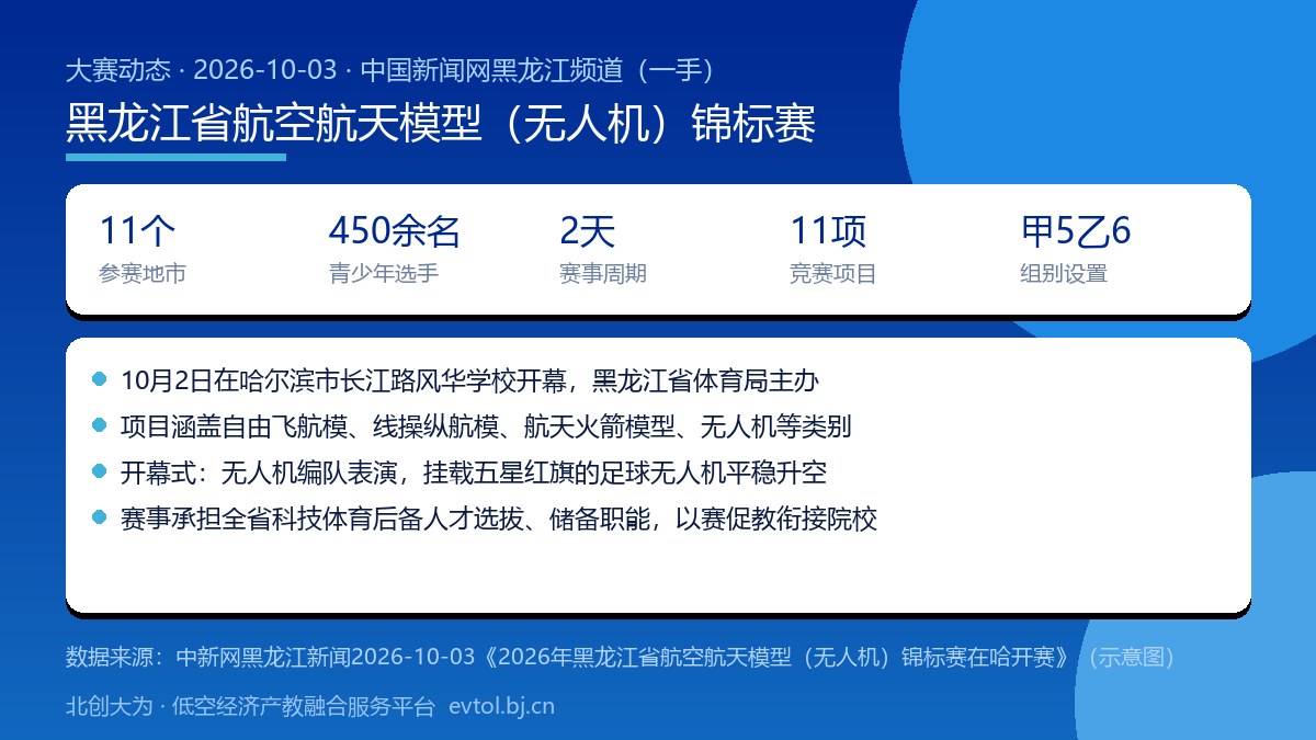 2026年黑龙江省航空航天模型（无人机）锦标赛赛事要点卡