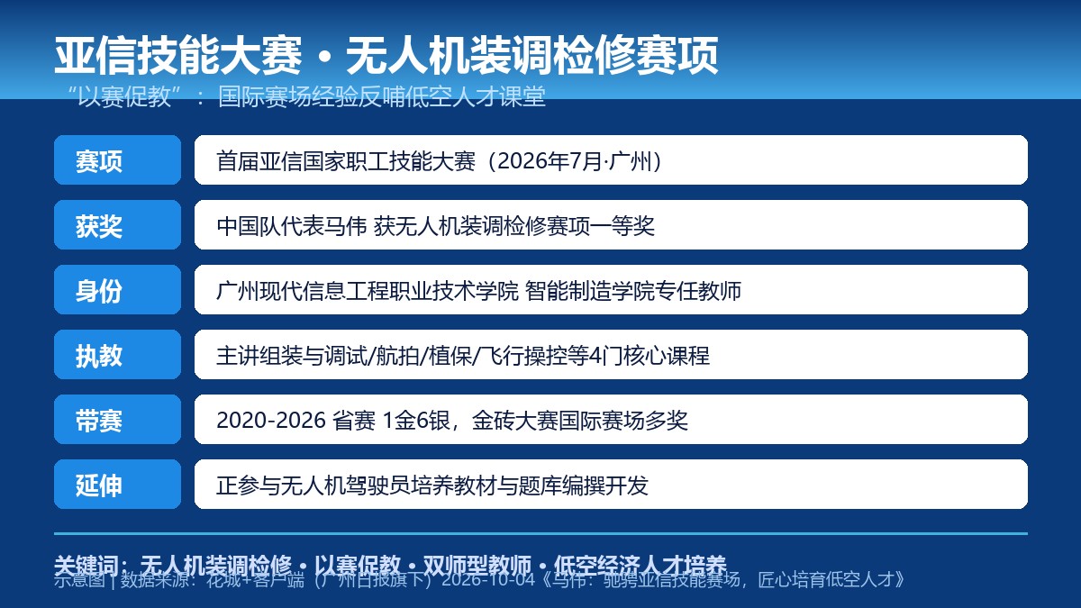 亚信技能大赛无人机装调检修赛项与“以赛促教”要点卡