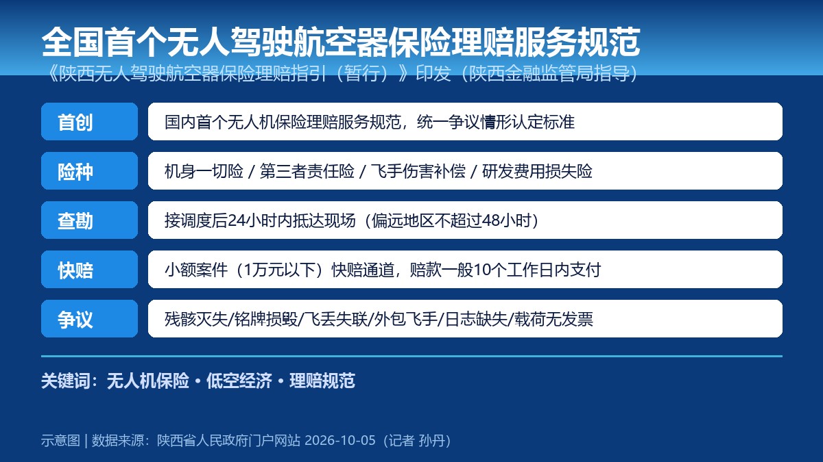 全国首个无人驾驶航空器保险理赔服务规范要点卡