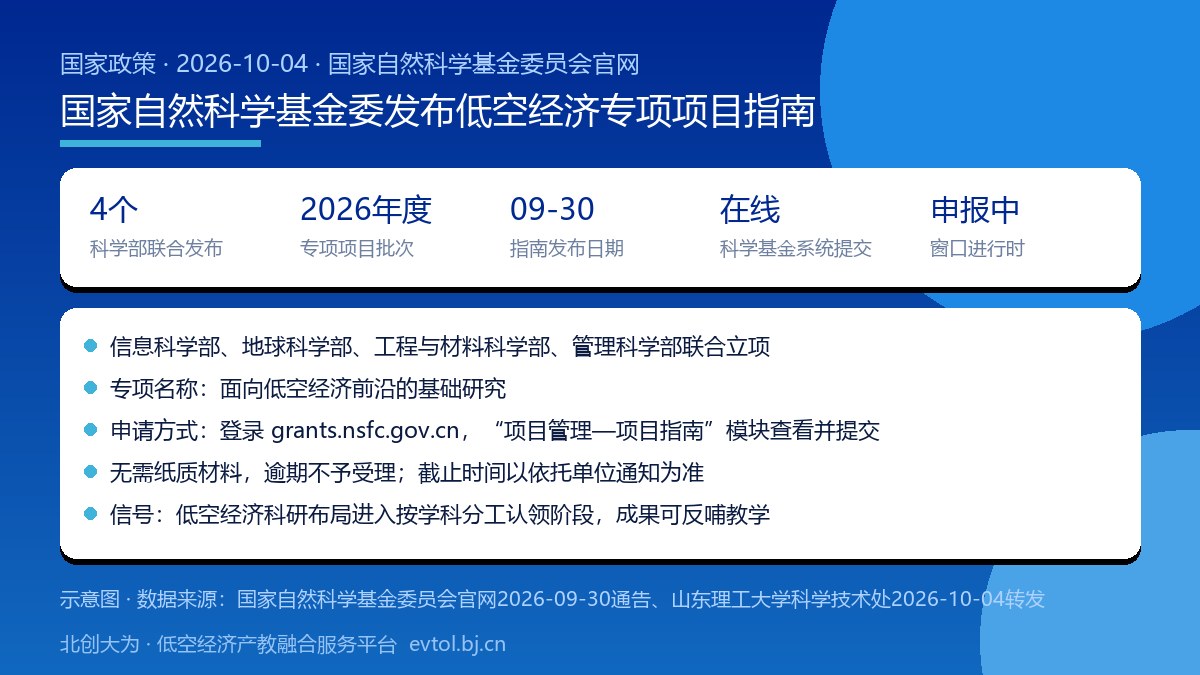 国家自然科学基金委“面向低空经济前沿的基础研究”专项项目指南要点卡