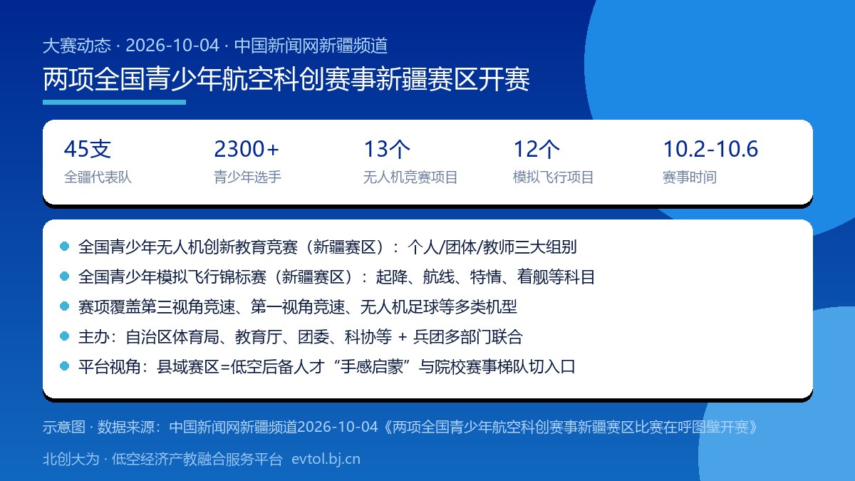两项全国青少年航空科创赛事新疆赛区开赛要点卡