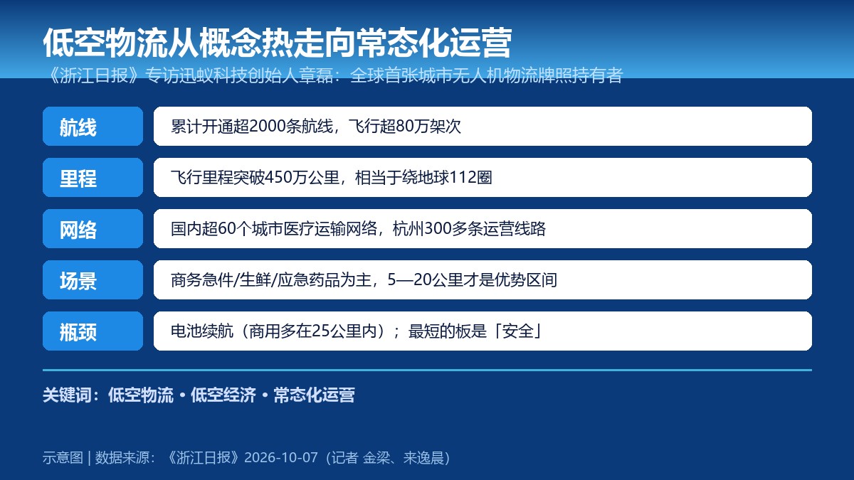 低空物流常态化运营关键数据要点卡