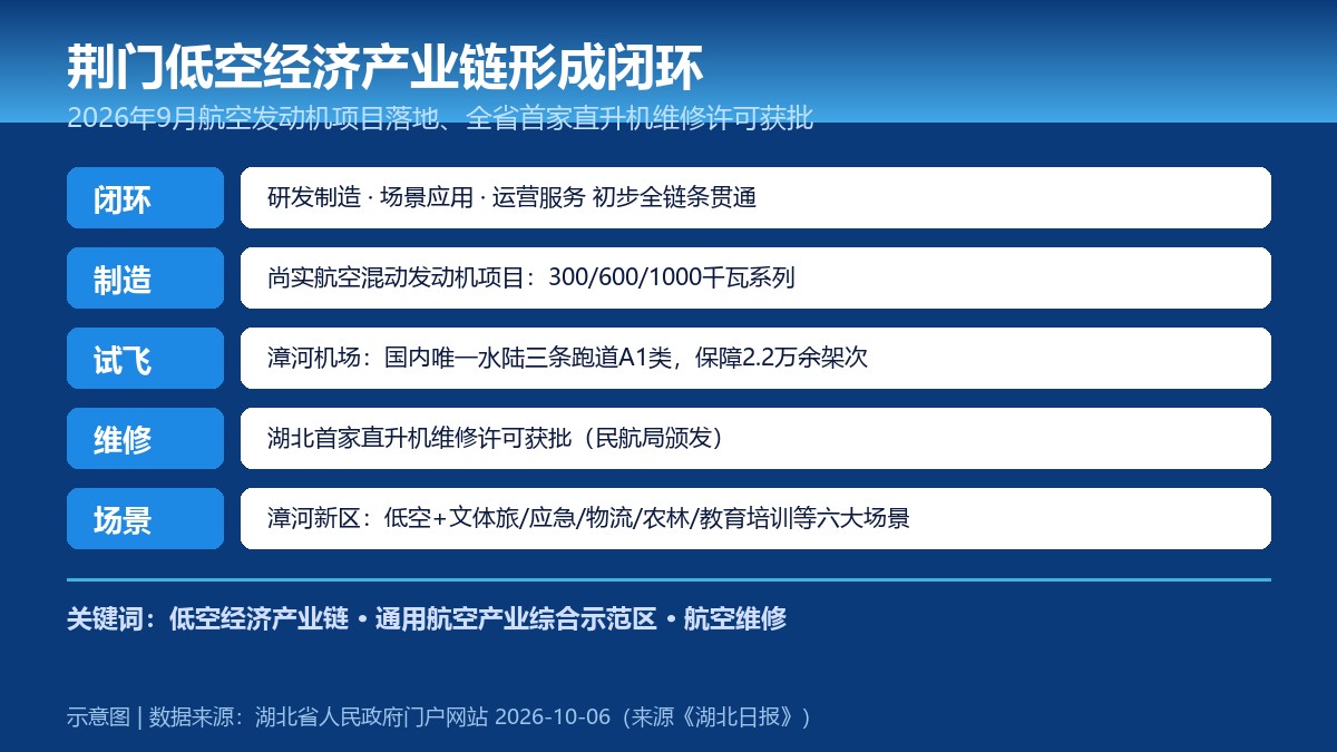 荆门低空经济产业链形成闭环要点卡