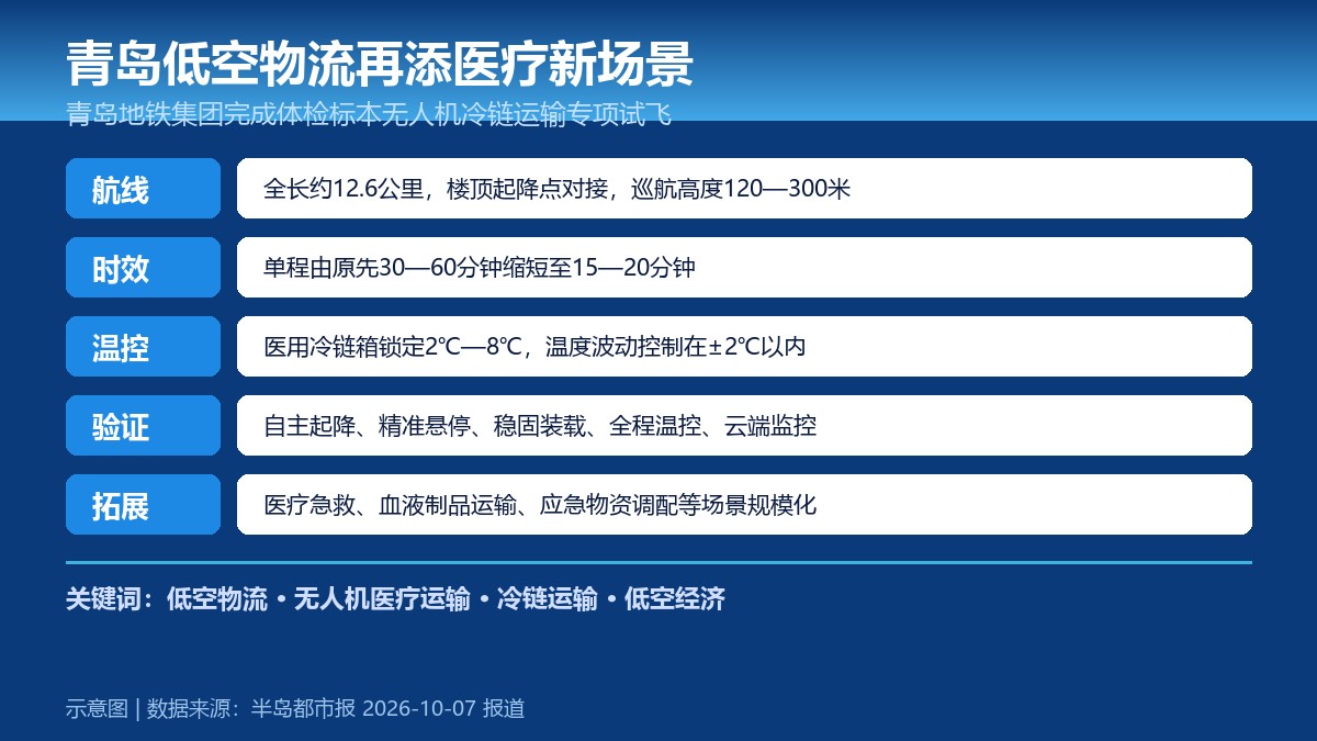 青岛低空医疗标本冷链运输航线要点卡