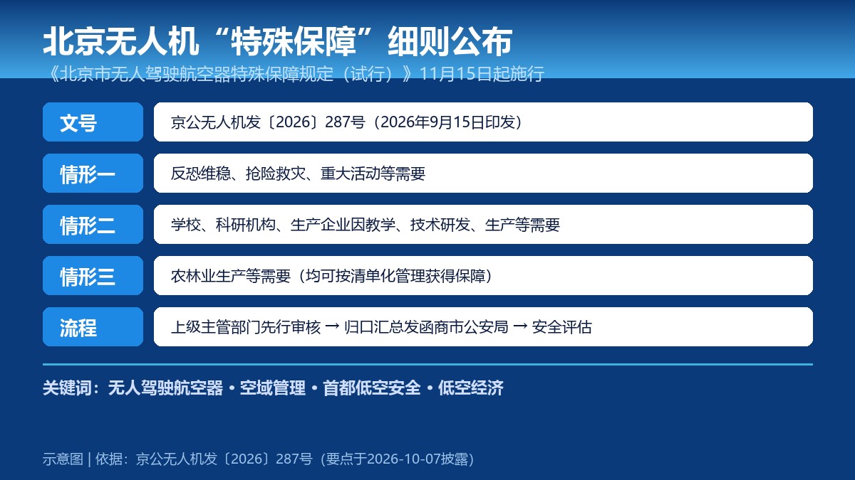 北京市无人驾驶航空器特殊保障规定要点卡