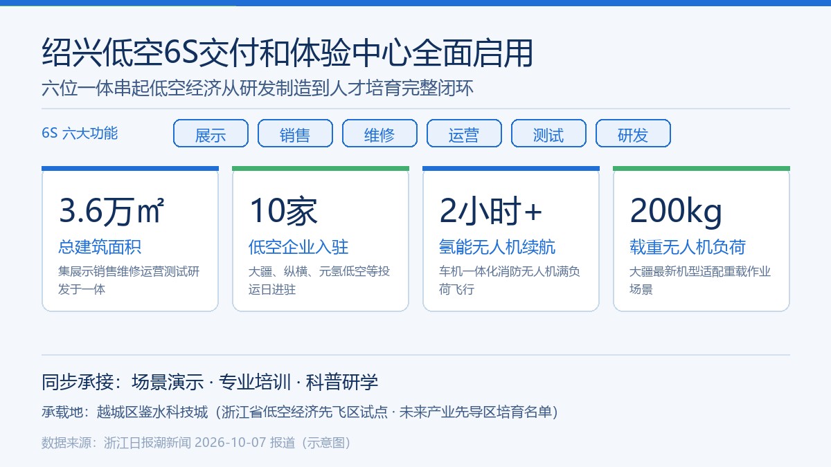 绍兴低空6S交付和体验中心要点卡