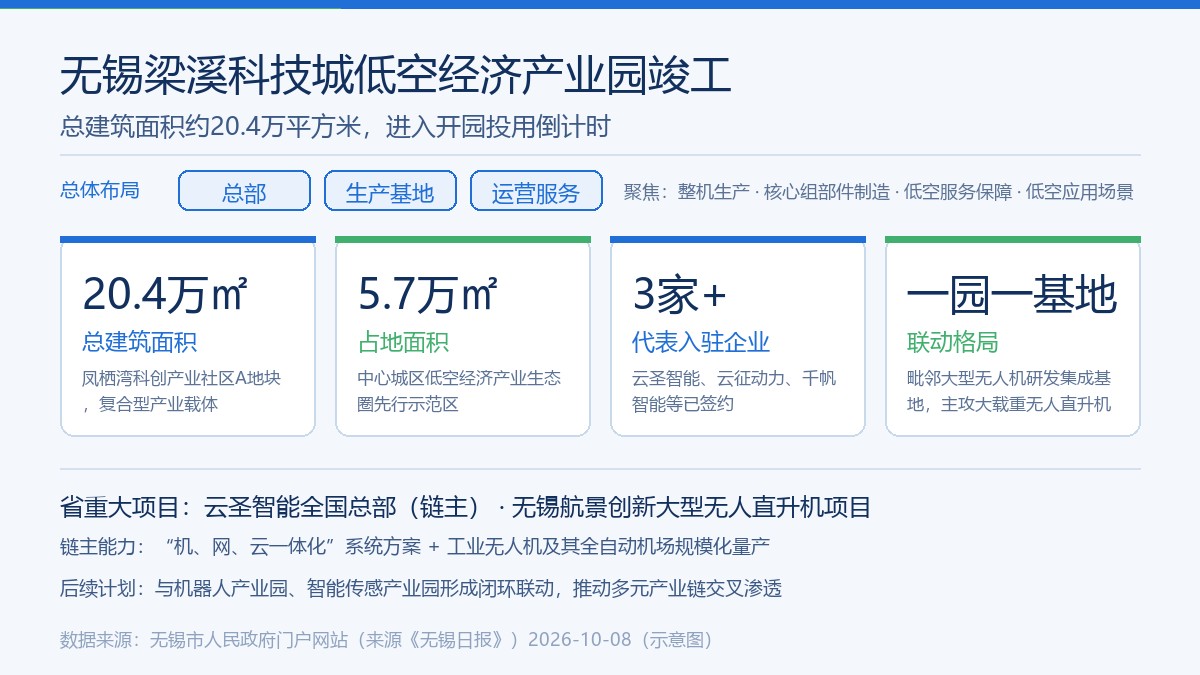 无锡梁溪科技城低空经济产业园要点卡