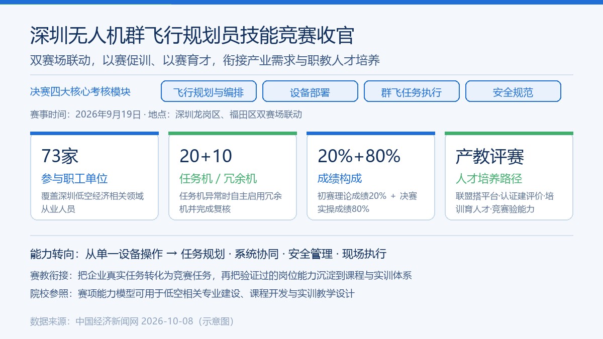 深圳无人机群飞行规划员技能竞赛决赛要点卡