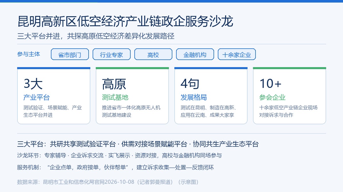 昆明高新区高原低空经济三大产业平台要点卡