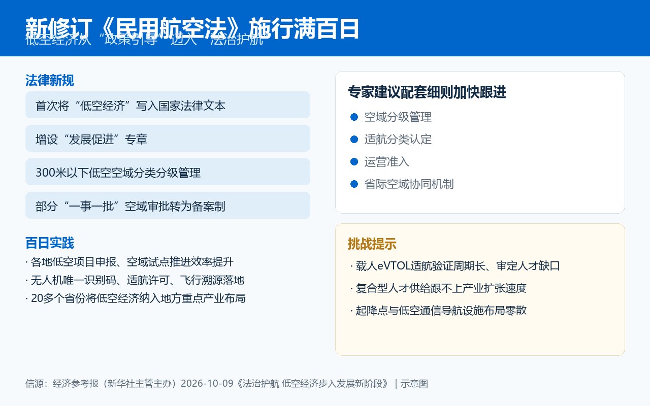 新修订民航法施行满百日低空经济法治护航要点卡