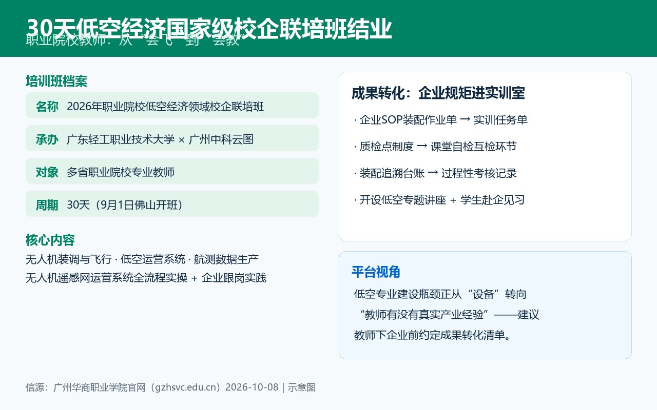低空经济国家级校企联培班结业与师资成果转化要点卡