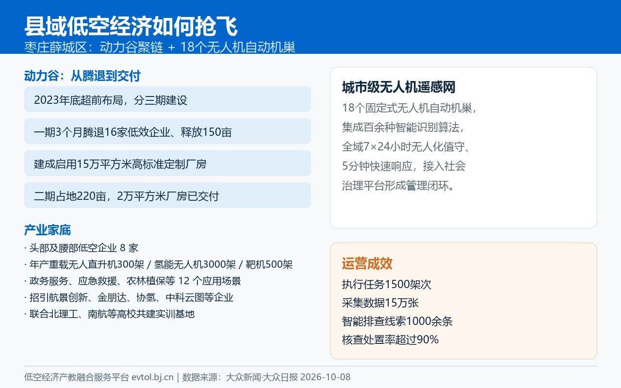 枣庄薛城区县域低空经济“动力谷+无人机遥感网”要点卡