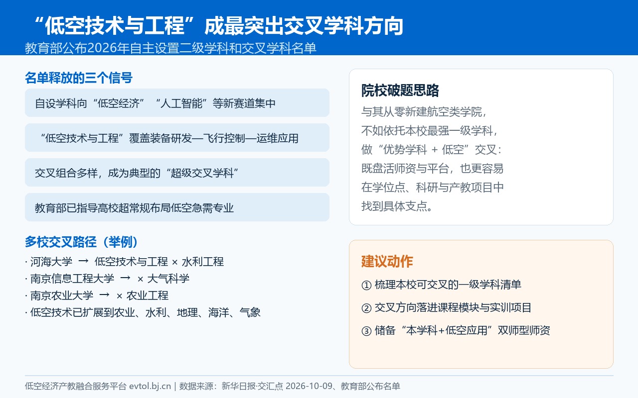 教育部2026年自主设置学科名单：“低空技术与工程”成最突出交叉学科方向要点卡