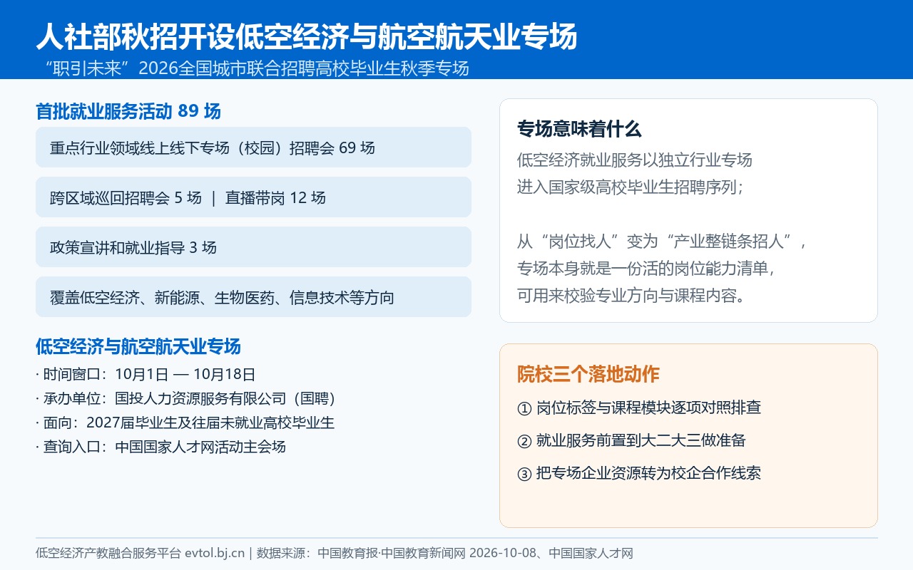 人社部职引未来秋招开设低空经济与航空航天业专场要点卡