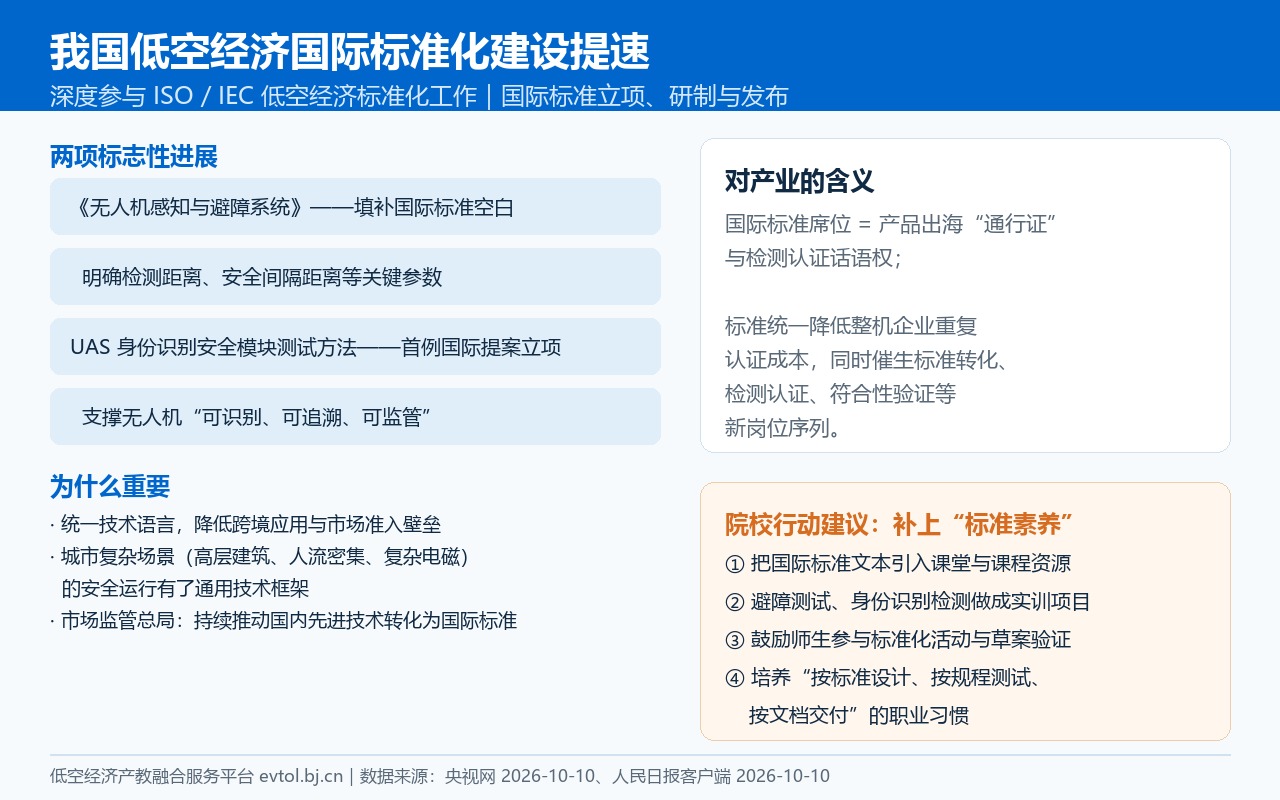 我国低空经济国际标准化建设提速要点卡