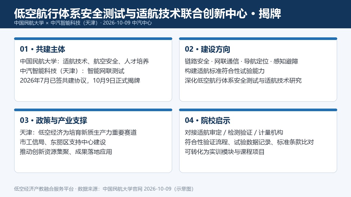 低空航行体系安全测试与适航技术联合创新中心揭牌要点卡