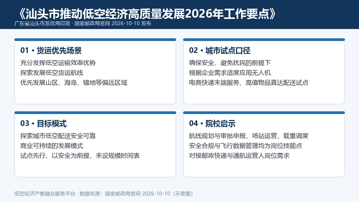 《汕头市推动低空经济高质量发展2026年工作要点》重点方向要点卡