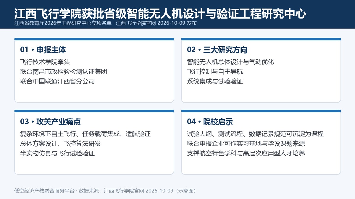 江西省教育厅智能无人机设计与验证工程研究中心立项要点卡